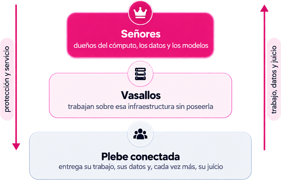 Pirámide del ciberfeudalismo: arriba los señores, dueños del cómputo, los datos y los modelos; en el medio los vasallos, que trabajan sobre esa infraestructura sin poseerla; abajo la plebe conectada, que entrega su trabajo, sus datos y, cada vez más, su juicio. Hacia arriba suben trabajo, datos y juicio; hacia abajo bajan protección y servicio.