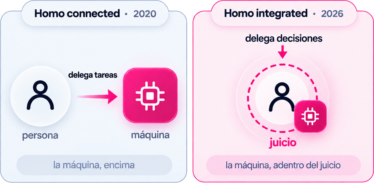 Dos esquemas. Homo connected, 2020: la persona delega tareas a la máquina, que está afuera; la máquina, encima. Homo integrated, 2026: la máquina está adentro del juicio de la persona, que le delega decisiones.